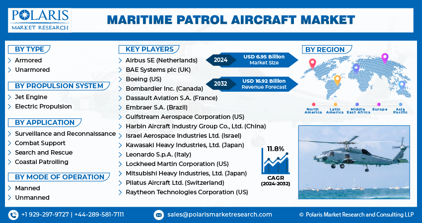 Maritime Patrol Aircraft Market